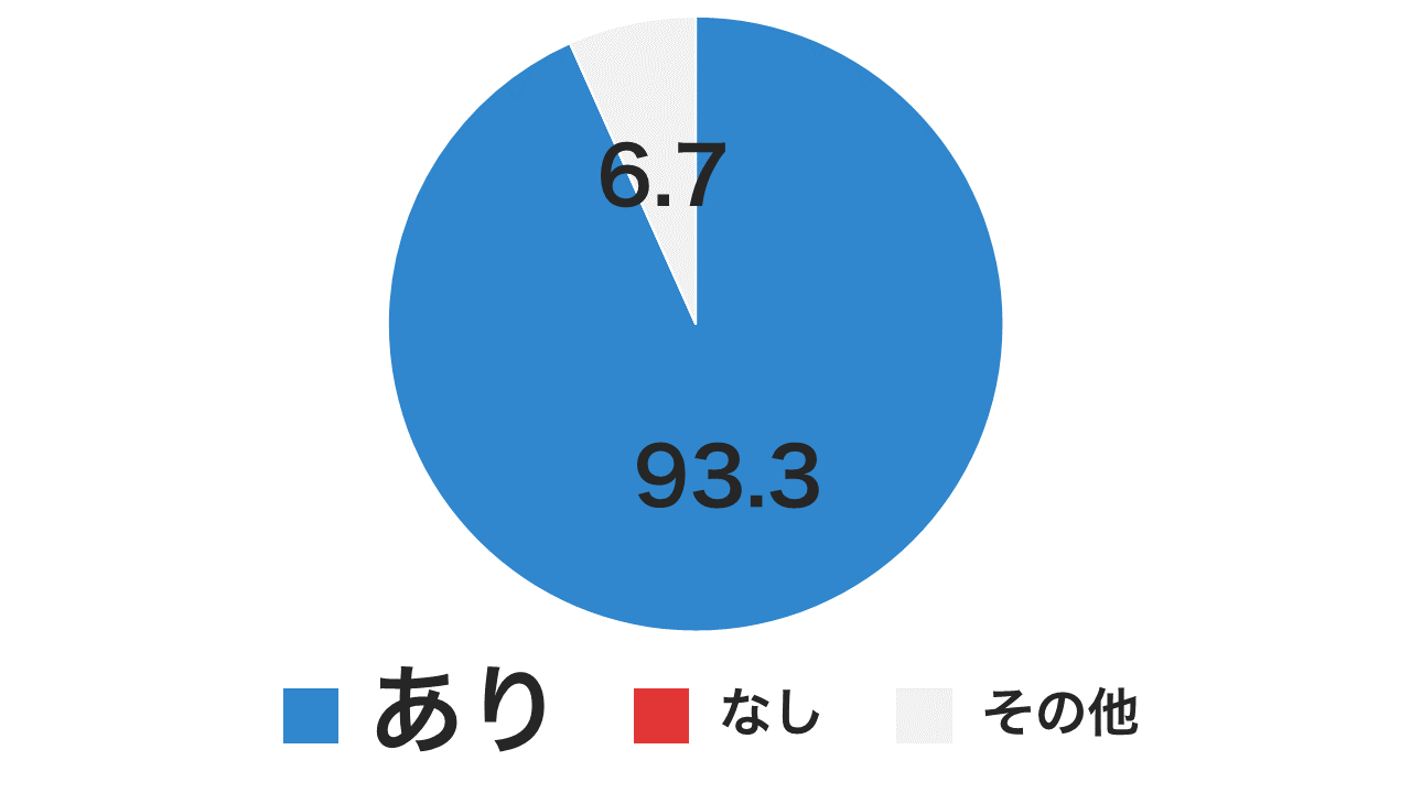 「あり」が93.3％