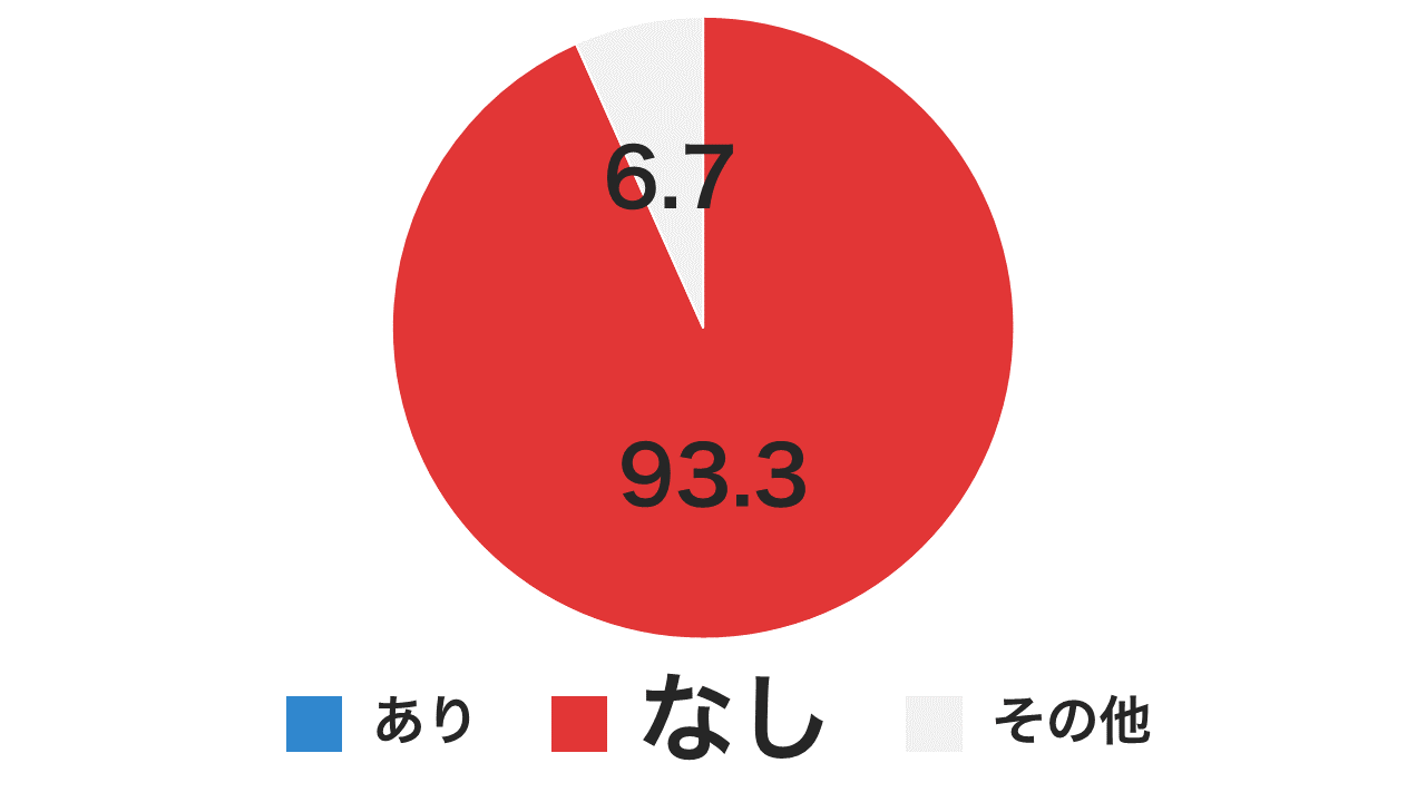 「なし」が93.3％