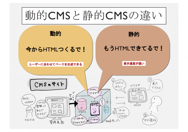 動的CMS、静的CMSの違いのイメージ図