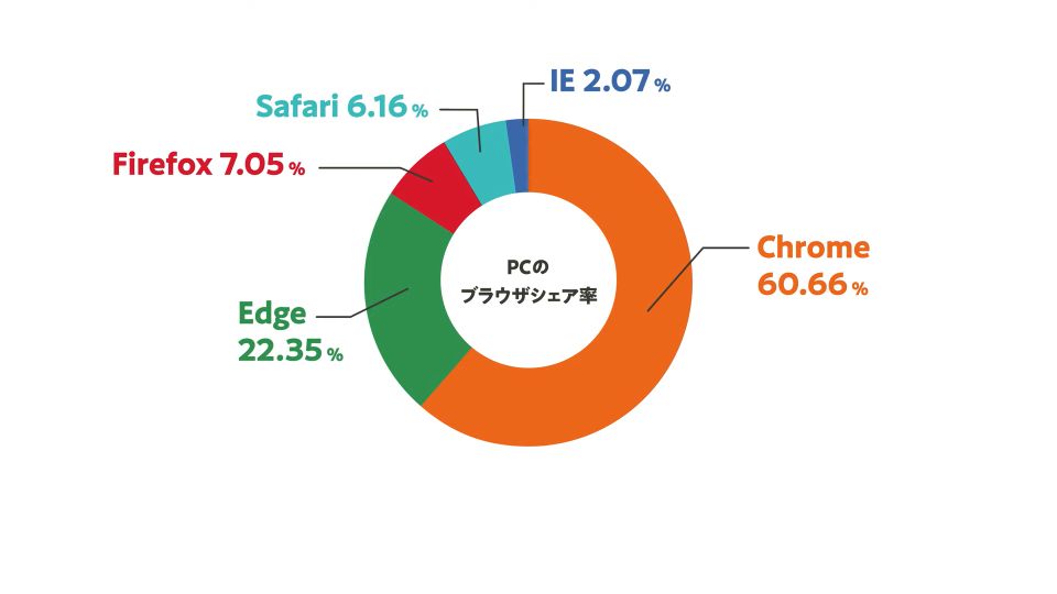  第1位    Chrome  60.66%
 第2位    Edge    　　 22.35%
 第3位    Firefox 7.05%
 第4位    Safari  6.16%
 第5位    IE  　　 2.07%