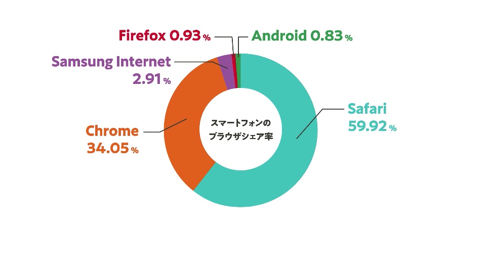 第1位    Safari  59.92%
第2位    Chrome  34.05%
第3位    Samsung Internet 2.91%
第4位    Firefox 0.93%
第5位    Android 0.83%