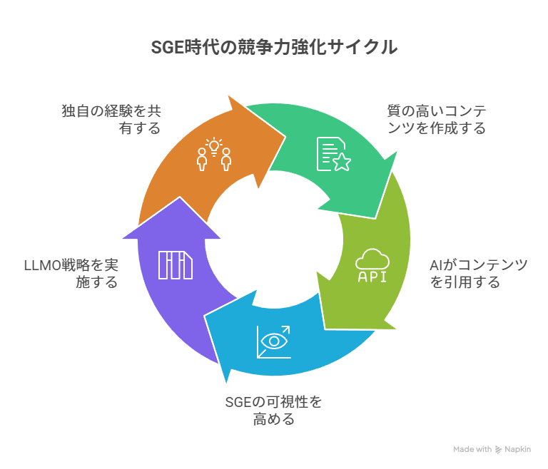 SGE時代の競争力強化サイクル