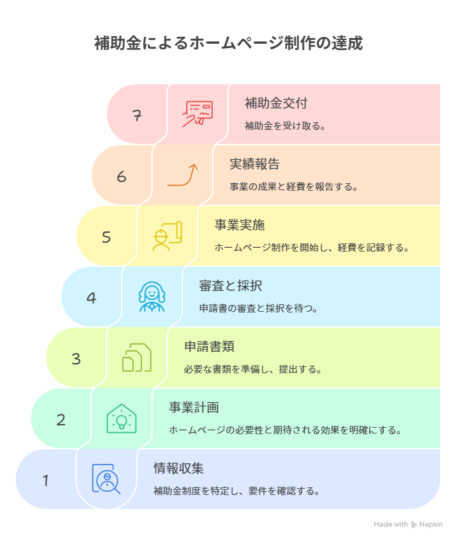 補助金によるホームページ制作の達成