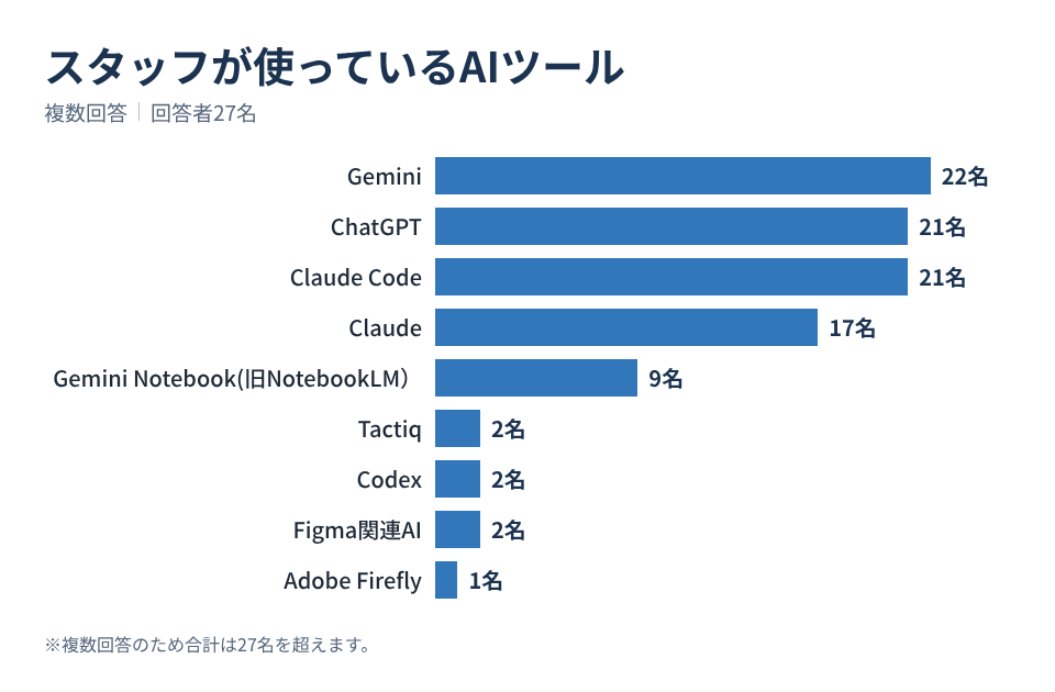 ネクストページスタッフ27名のAI利用ツールランキング。Geminiが22名で最多