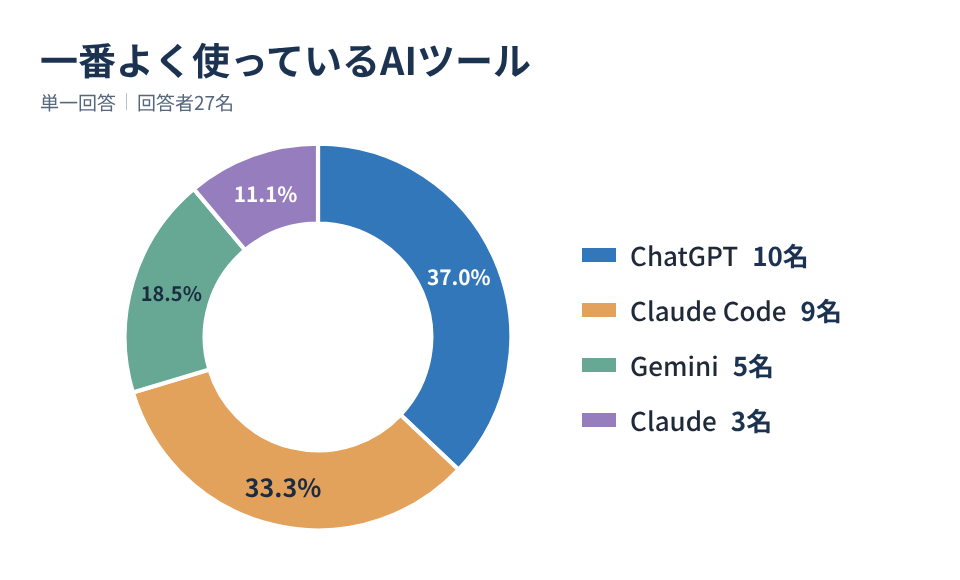 一番よく使うAIの割合。ChatGPTが10名、Claude Codeが9名、Geminiが5名、Claudeが3名