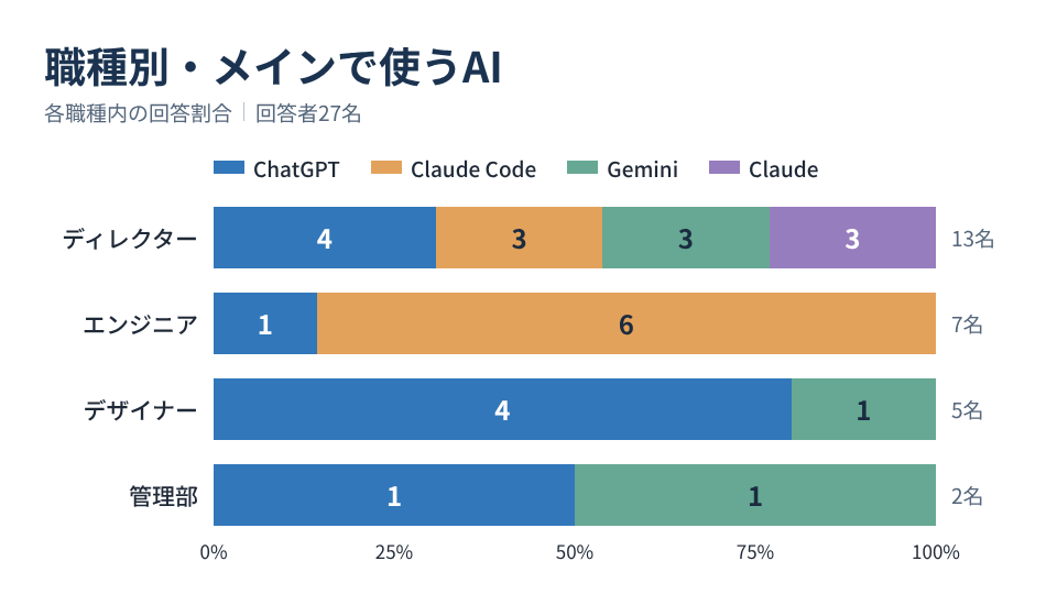 職種別のメインAI利用状況。エンジニア7名中6名がClaude Codeを利用