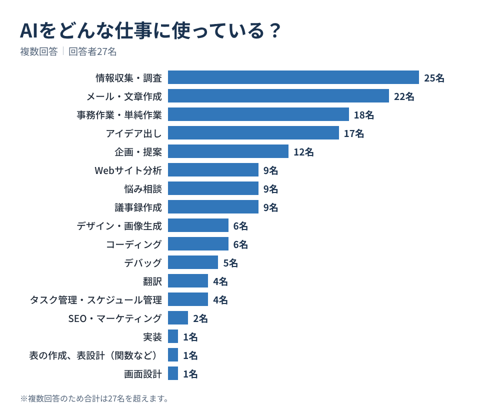 AIの業務利用用途ランキング。情報収集・調査が25名で最多