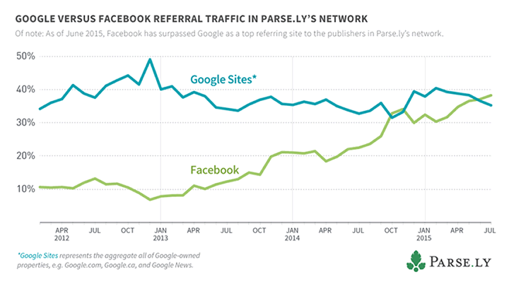折れ線グラフ FacebookがGoogle検索を送客数で上回る